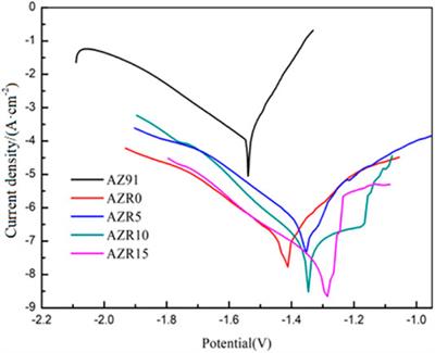 Effect of ZrSiO4 Concentration on the Microstructure and Corrosion Resistance of MAO Coatings Formed on AZ91 Magnesium Alloy